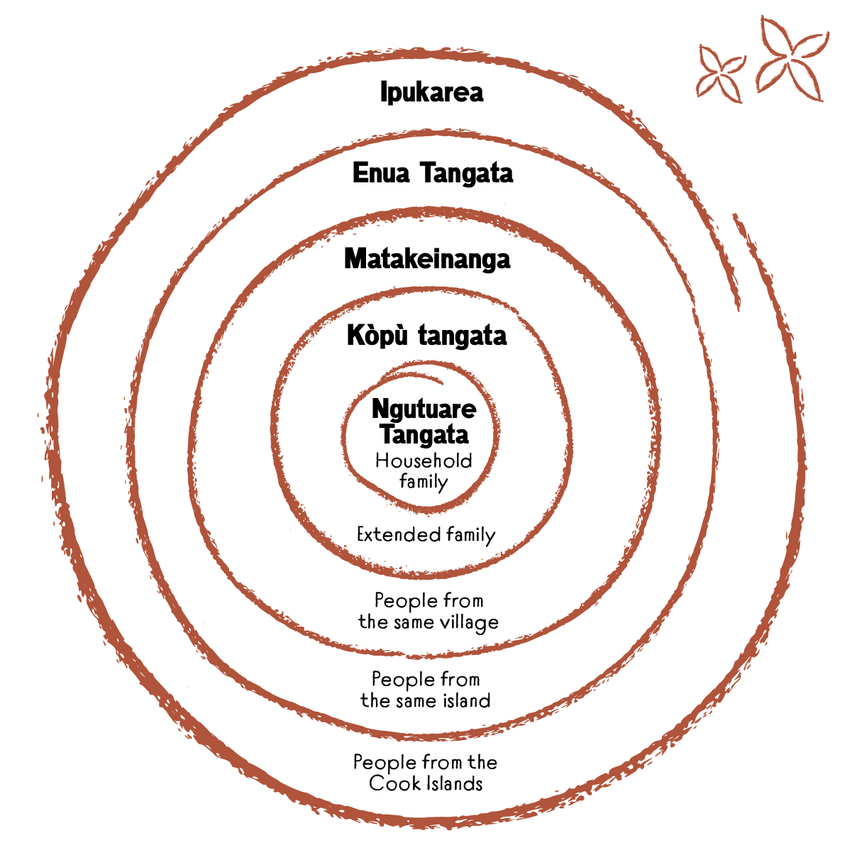 A simple line drawing of a spiral with English and Cook Island Māori text, describing social structures in the Cook Islands. 