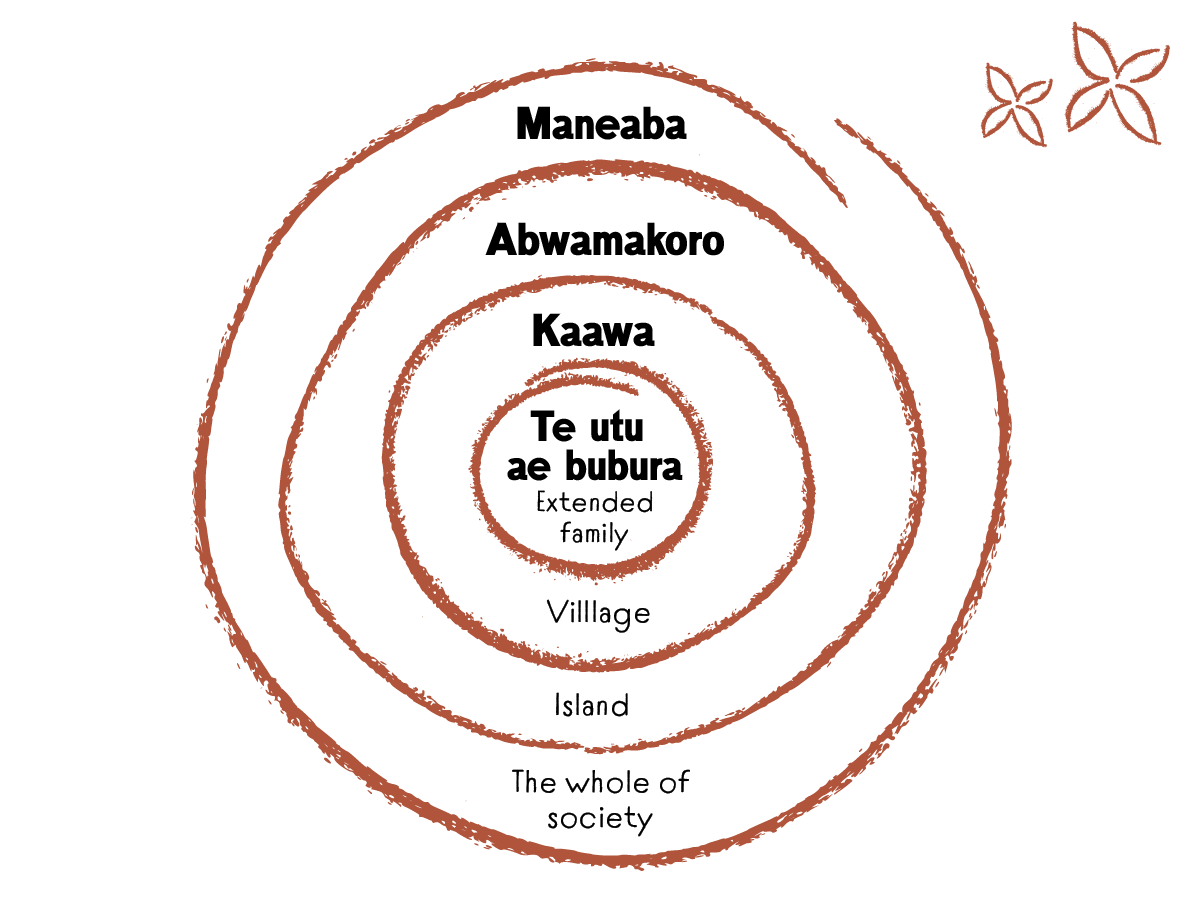 A simple line drawing of a spiral with English and Kiribati text, describing Kiribati social structures. 