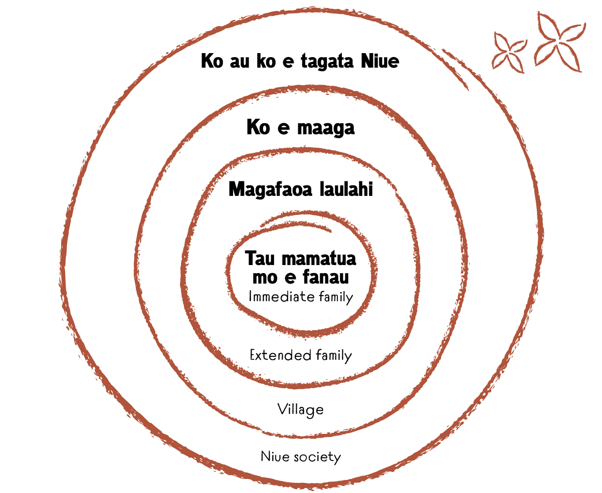 A simple line drawing of a spiral with English and Niue languge text, describing Niuean family structure. 