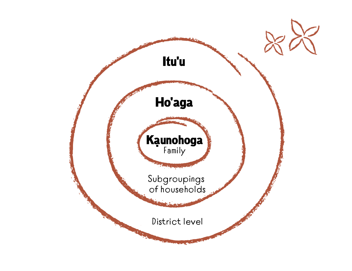 A simple line drawing of a spiral with English and Rotuman language text, describing Rotuman family structures.  