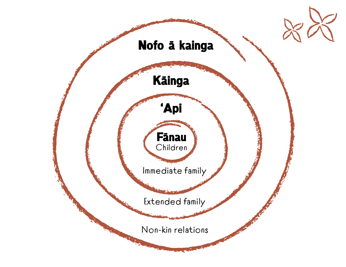 A simple line drawing of a spiral with English and Tongan language text, describing the Tongan family structure. 