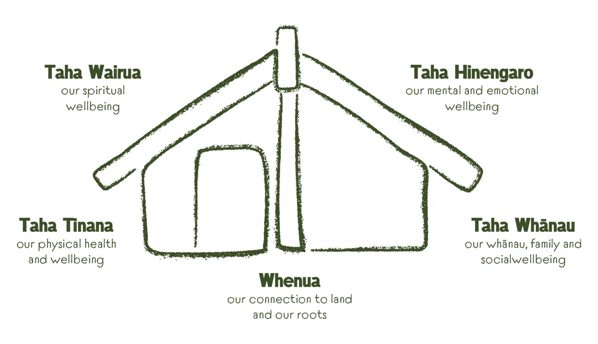 A whare with the 4 walls and foundation labelled with different parts of health model